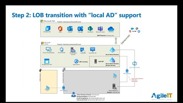 Breaking Up With Local Active Directory