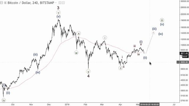 ВолноТрейдинг. Планы на неделю (14.05.2018)