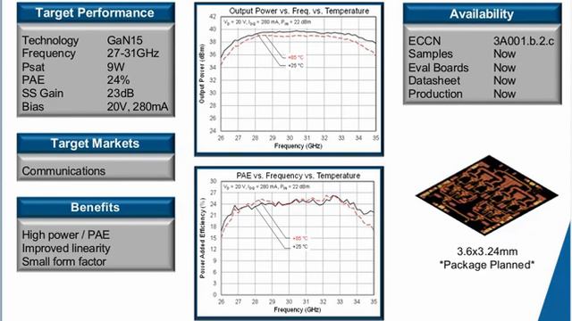 Improve Overall System Performance with New TriQuint GaN Products