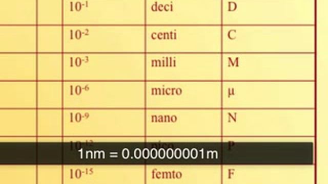 Units Of Weights And Measures Lecture Part III