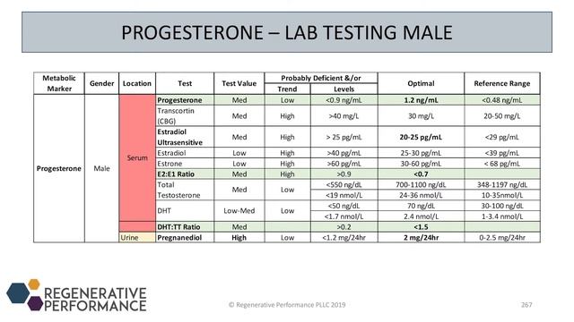 “Progesterone Testing”