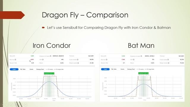 Dragon Fly Options Strategy; Ex. On Bank Nifty; Comparison With Iron Condor & Batman; Adjustments