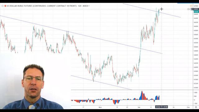 19 08 19 Технический анализ инструментов Мосбиржи