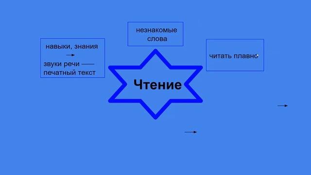 Что такое чтение