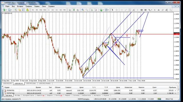 Ежедневный обзор финансовых рынков 09. 11. 2015. Торговля без индикаторов.