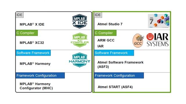 SAM C21 XPRO  и MPLAB Harmony – платформа за 10 минут, для автомобилей, промышленности и потребител