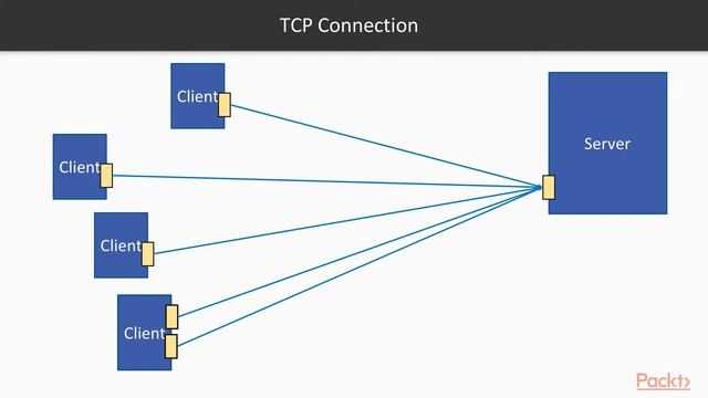 Building Web Services With Java Network Programming : Network Elements | Packtpub.com