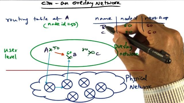 CDN (An Overlay Network) - Georgia Tech - Advanced Operating Systems