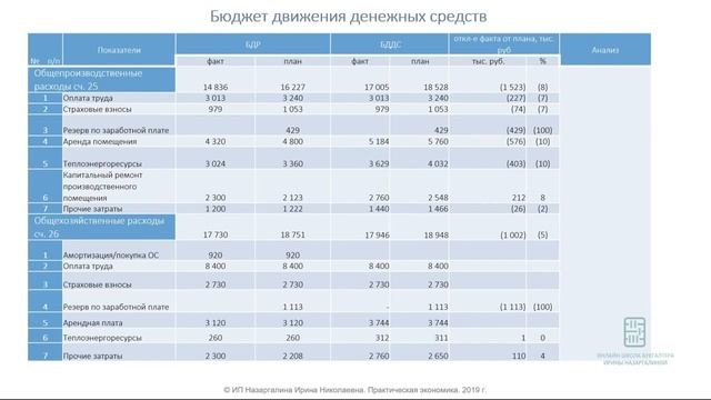 Урок 31   План фактный анализ  Пояснит за к БДДС