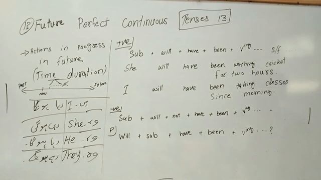 English Grammar - Future Perfect Tense - Tenses