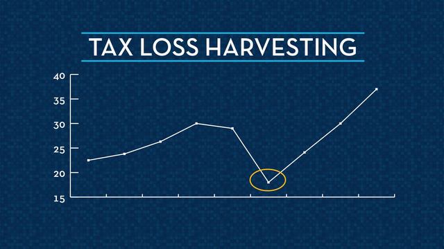 How To Pay 0% On Capital Gain Tax Rates
