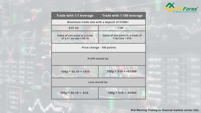 What Is Leverage In Trading | Liteforex Training