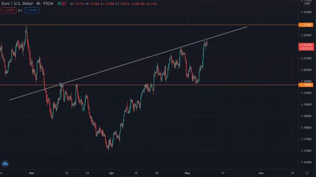 Евро Доллар прогноз EUR/USD на 11 — 14 мая 2021 | EUR/USD Forecast May 11 — 14, 2021