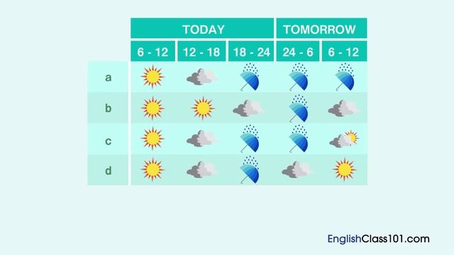 English Listening Comprehension - Listening To An English Forecast