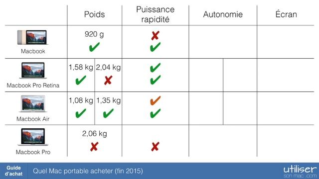 Guide D'achat - Quel Mac Portable Acheter (fin 2015)