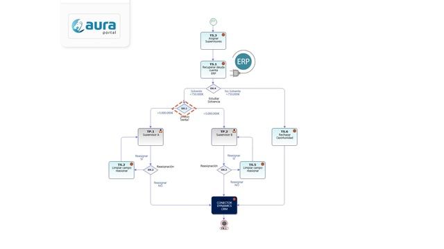 Integration Between AuraQuantic IBPMS And Microsoft Dynamics CRM - Advanced Workflow