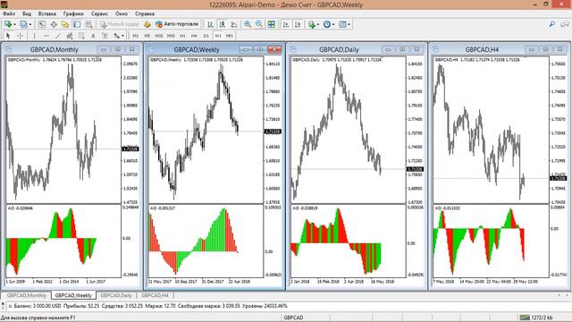 Торговля по Биллу Вильямсу 31.05.2018 (окончание пилотного проекта)