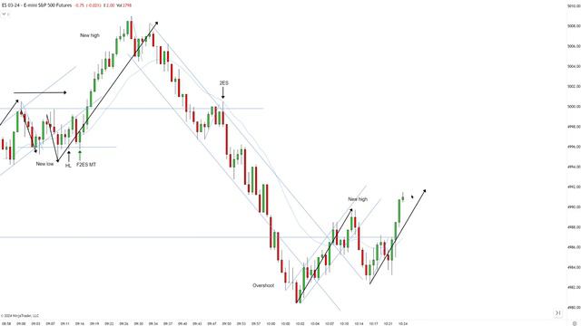 Simple Tips On How To Read The MARKET Behaviour