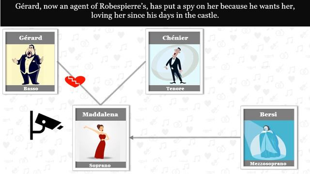 Andrea Chenier By Umberto Giordano - Synopsis