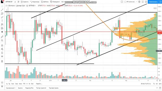 БИТКОИН ОБЗОР L ПРАЙСЭКШЕН | 11 ИЮНЯ