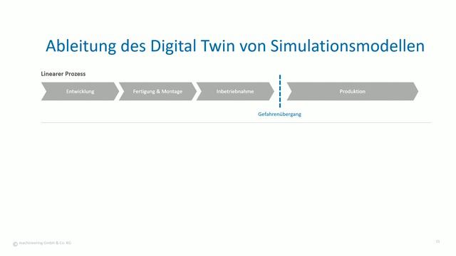 Die Vorteile Des Digitalen Zwillings
