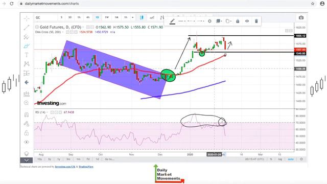 Gold Forecast For February 5th, 2020