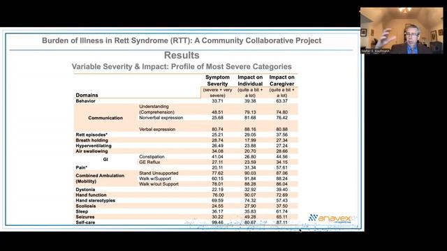 Walter Kaufman - Anavex - The Burden Of Illness Study In Rett Syndrome