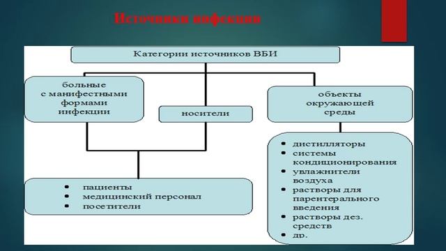 Профилактика ИСМП (ВБИ)
