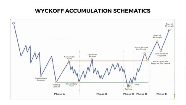 Свинг-торговля. Схема Ричарда Вайкоффа
