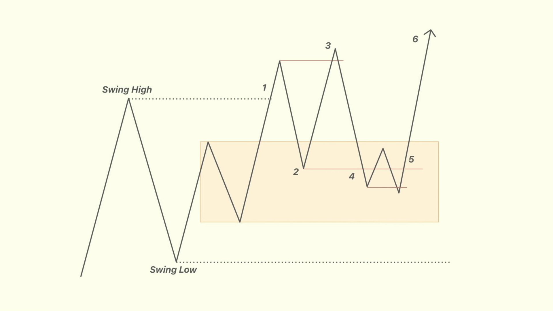 The Only Trading Model You Will Ever Need - Swing Breakout Sequence | SBS