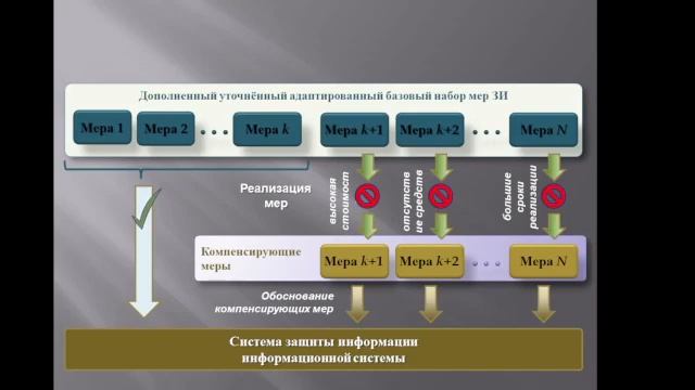 ФСТЭК.ТЗ.Продолжение