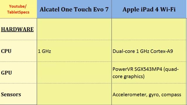 Alcatel One Touch Evo 7 Or Apple IPad 4 Wi-Fi, Which One To Buy