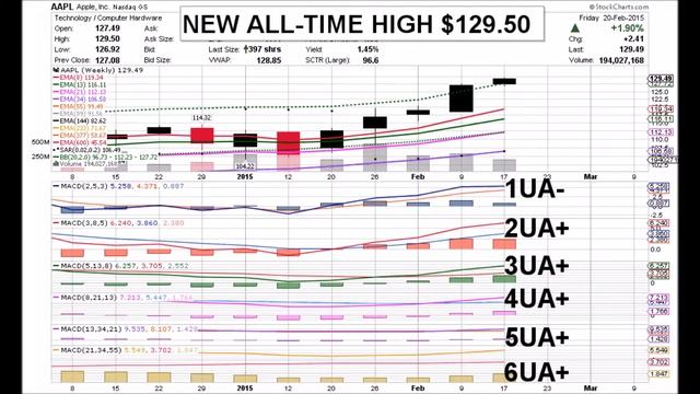 APPLE 04 17 15 AAPL WEEKLY ANIMATED TIME PRICE THEORY STOCK CHARTS By Edward K Weigel