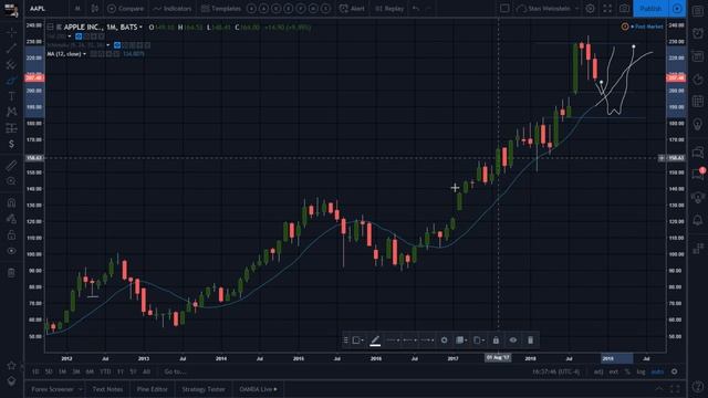 Secretwars #0246 - Revisiting Apple With A Stage 2 Slow Down.