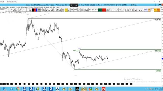 21/06/2018 EOSUSD (EOS) Technical Analysis || TheDaxTrader.co.uk