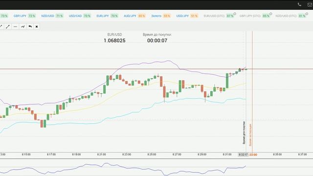Как можно заработать на бинарных опционах? Простая стратегия