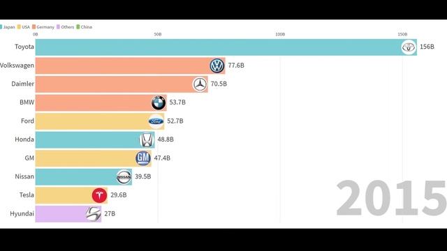 Rise Of Tesla - Car Makers Market Cap 2010-2020 Automotive