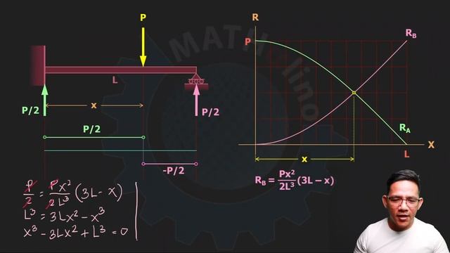 Something Is Strange About The Vertical Reactions Of Propped Beams