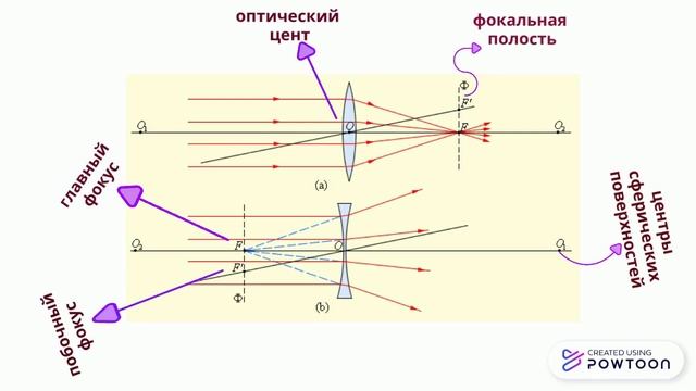 Линза.Формула тонкой линзы