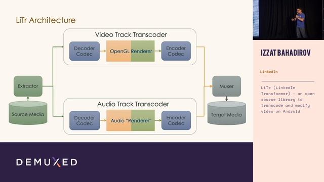 Izzat Bahadirov - LiTr (LinkedIn Transformer) - And Open Source Library To Transcode And Modify...