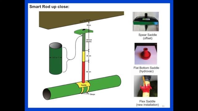 Smart Rod   How It Works