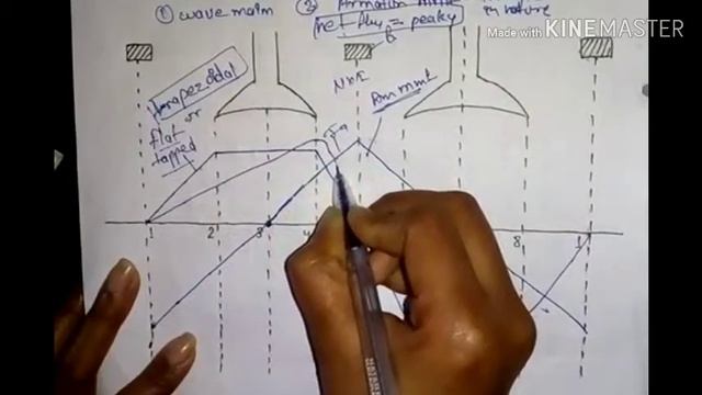 Factor Affecting The Terminal Voltage Of DC Generator  | Wave Forms
