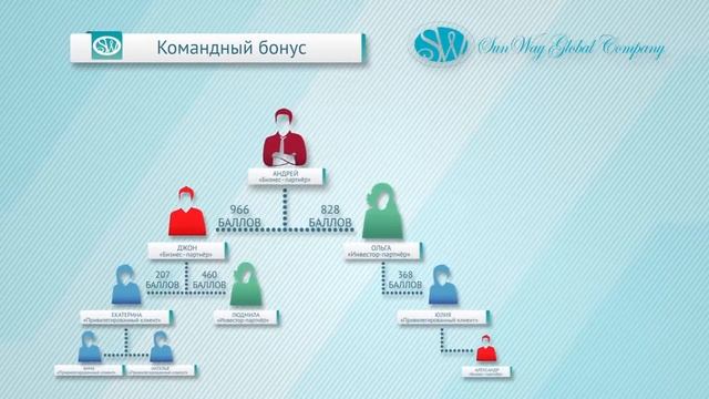 План возможностей SunWay Global Company