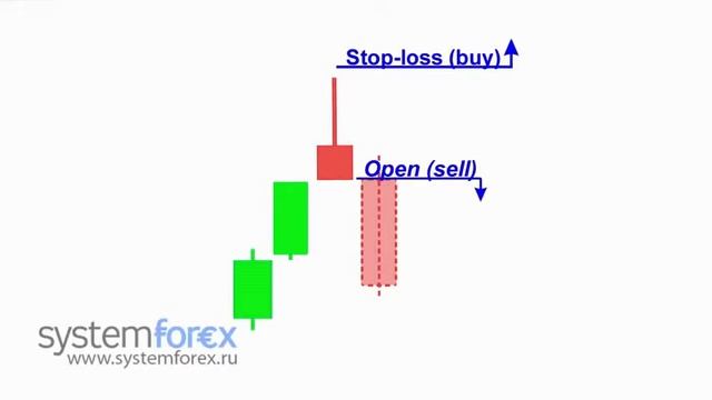 Aristo Invest Market.Обзор проекта:Урок 2. Односвечные конфигурации