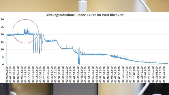 Apple IPhone 14 Pro Laden, Welcher Ladestandard Wird Unterstützt Und Wie Schnell Lädt Es?