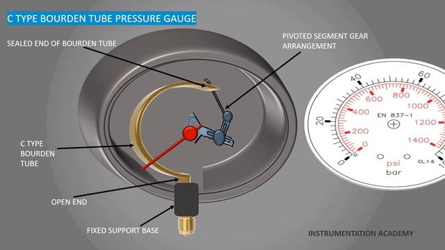 BOURDON TUBE PRESSURE GAUGE WORKING ANIMATION.HELICAL& SPIRAL PRESSURE GAUGE.BOURDON GAUGE Animatio