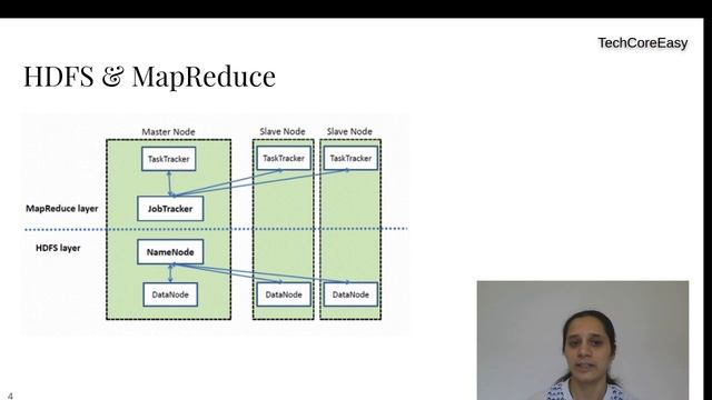 Hadoop Architecture | Hadoop | HDFS | Map | Reduce | YARN | Big Data