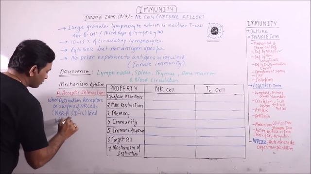 PHY.15.003.Innate Immunity (2-7) – Defense By NK Cells | Dr. Prashant Sharma