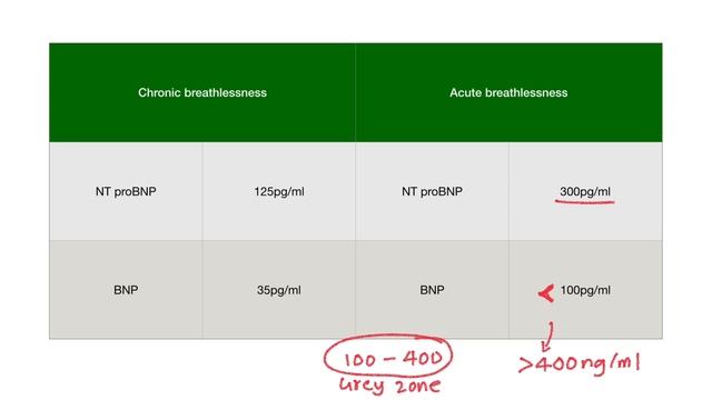 BNP and NT pro BNP  cardiac biomarkers  cardiology medicine