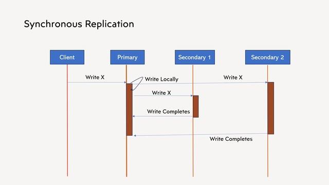Data Replication Strategies | Single Master Replication | System Design